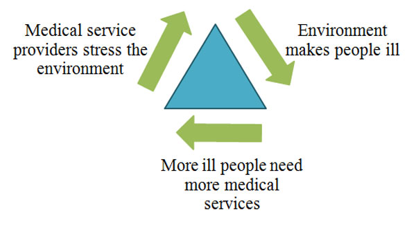 Gambar 2. Relationship environmental damage, increased illness and environmental impact of medical clinical services