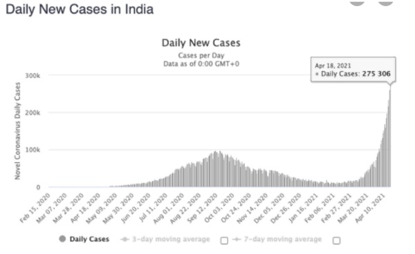 daily-cases-in-india